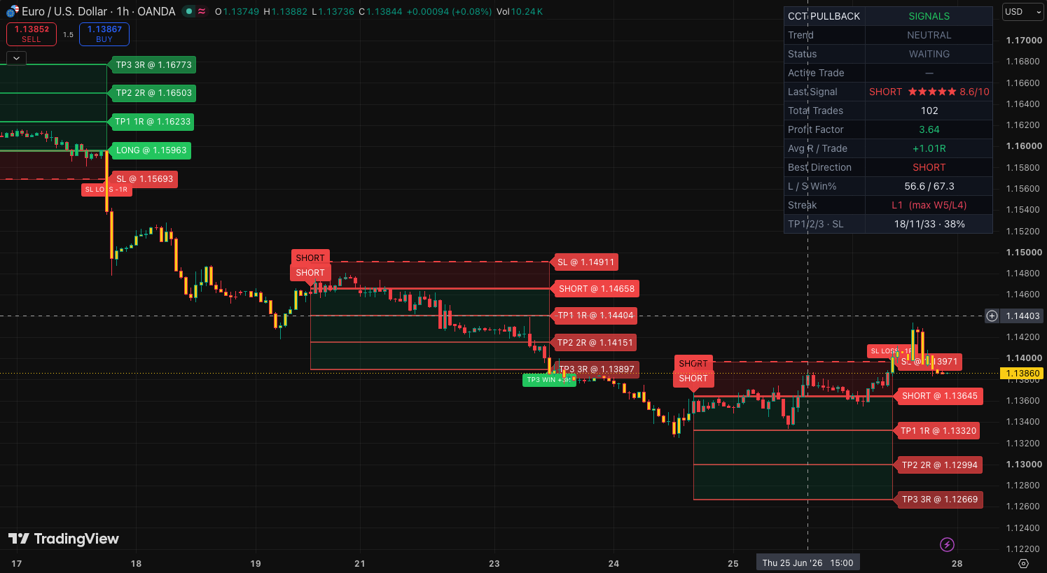 CoinCrypTick Precision Pullback on a TradingView chart