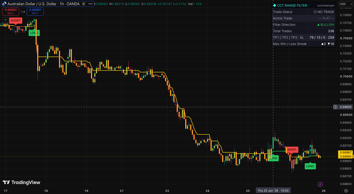CoinCrypTick Range Filter on a TradingView chart