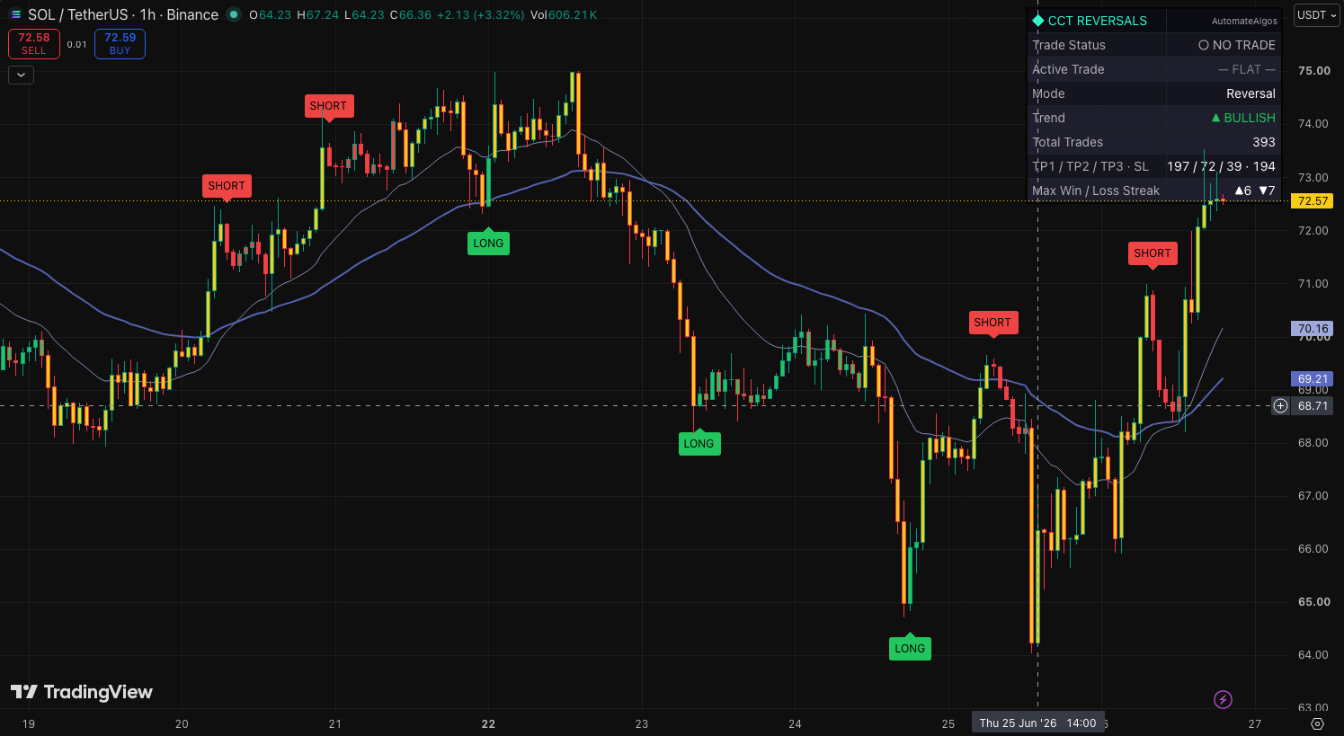 CoinCrypTick Reversal Signals on a TradingView chart