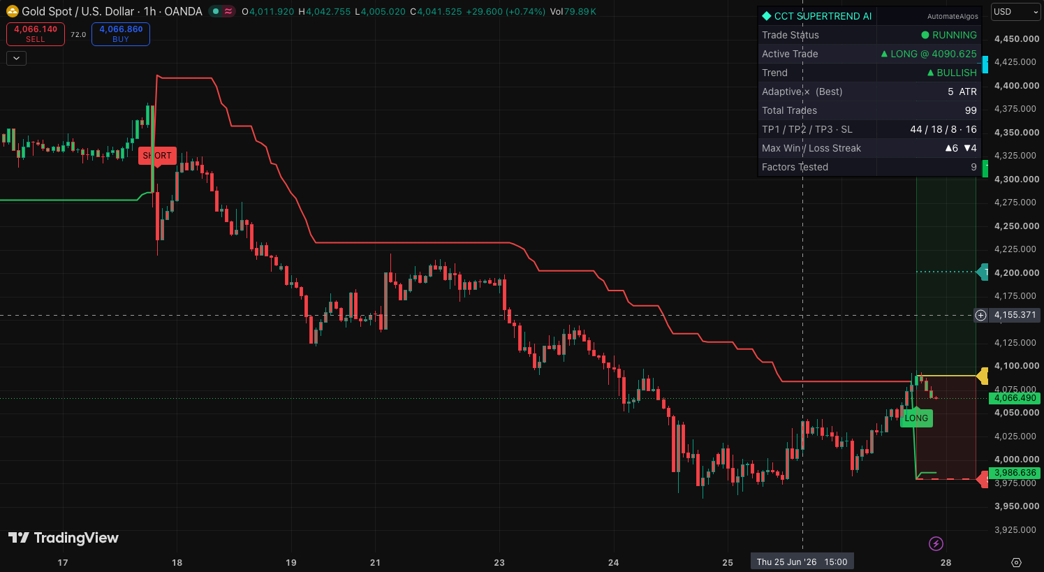 CoinCrypTick Supertrend AI on a TradingView chart