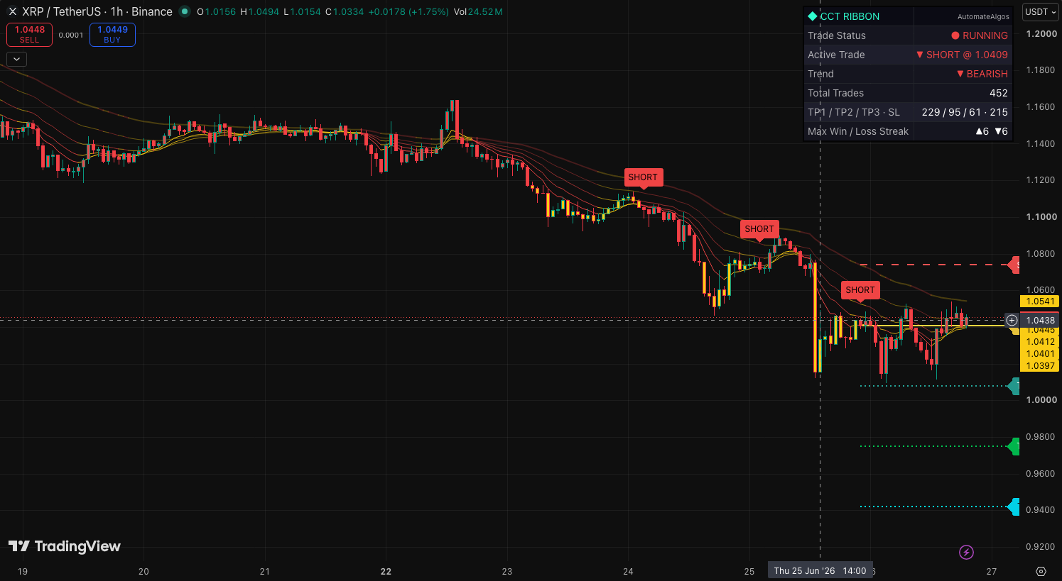 CoinCrypTick Trend Ribbon on a TradingView chart