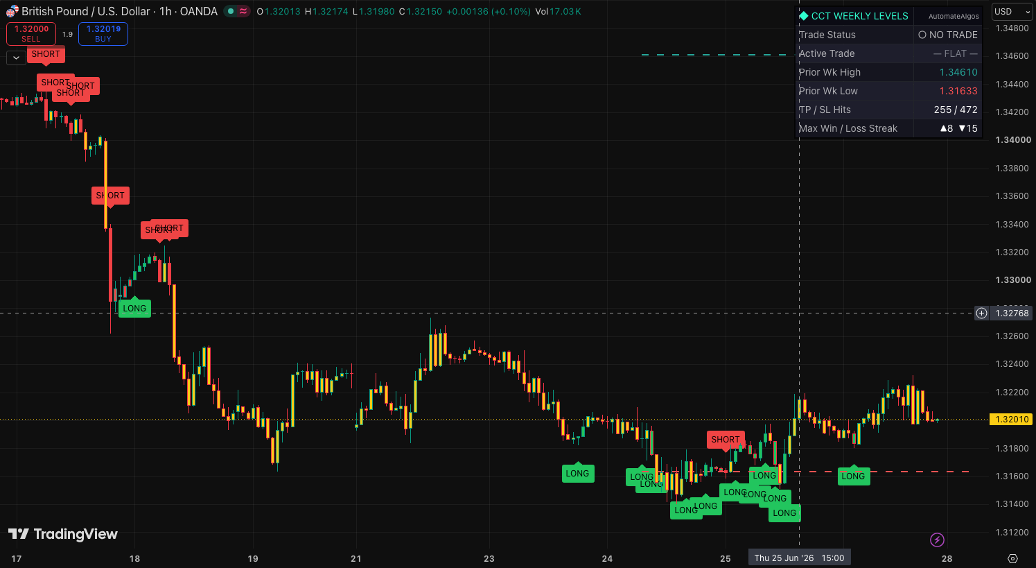 CoinCrypTick Weekly Levels on a TradingView chart